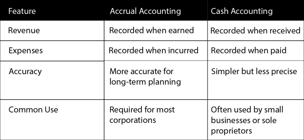 Infographic comparing accrual accounting and cash accounting methods for small businesses
