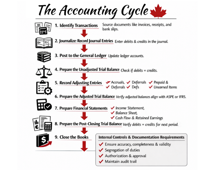 accounting cycle infograph